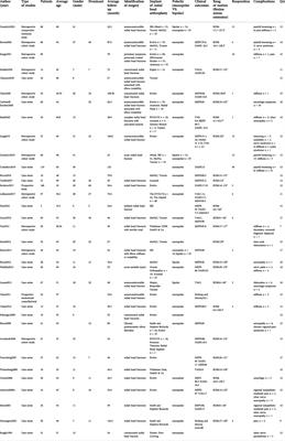 A systematic review and meta-analysis on different stem fixation methods of radial head prostheses during long-term follow-up